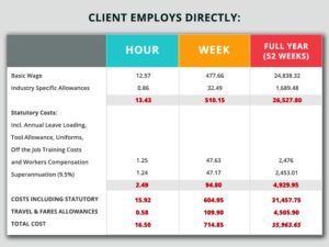 Employer direct costs of hiring an apprentice
